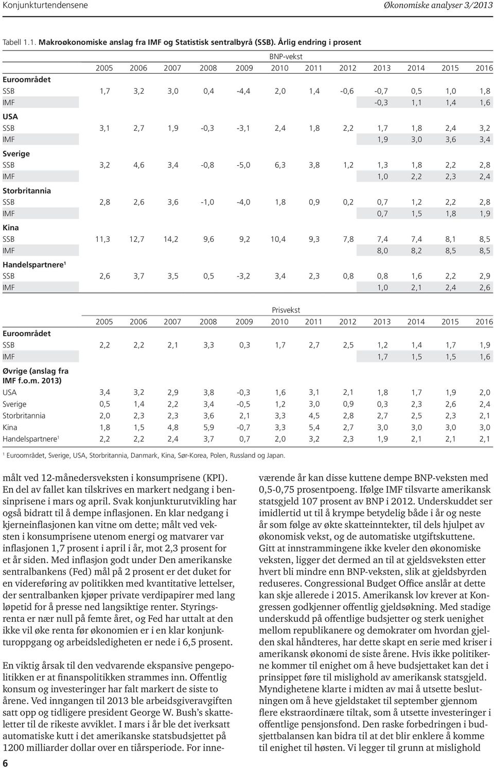 3,8 1, 1,3 1,8,,8 IMF 1,,,3, Storbritannia SSB,8, 3, -1, -, 1,8,9,,7 1,,,8 IMF,7 1, 1,8 1,9 Kina SSB 11,3 1,7 1, 9, 9, 1, 9,3 7,8 7, 7, 8,1 8, IMF 8, 8, 8, 8, Handelspartnere 1 SSB, 3,7 3,, -3,
