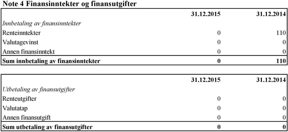 innbetaling av finansinntekter 0 110 Utbetaling av finansutgifter