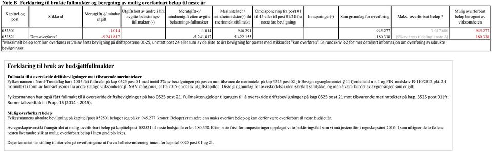 01/21 fra neste års bevilgning Innsparinger(-) Sum grunnlag for overføring Maks. overførbart beløp * Mulig overførbart beløp beregnet av virksomheten 052501-1.014-1.014 946.291 945.277 3.617.600 945.