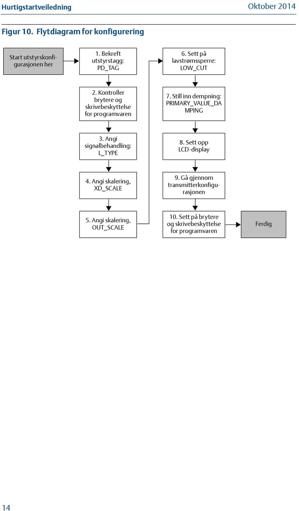 Kontroller brytere og skrivebeskyttelse for programvaren 7. Still inn dempning: PRIMARY_VALUE_DA MPING 3.