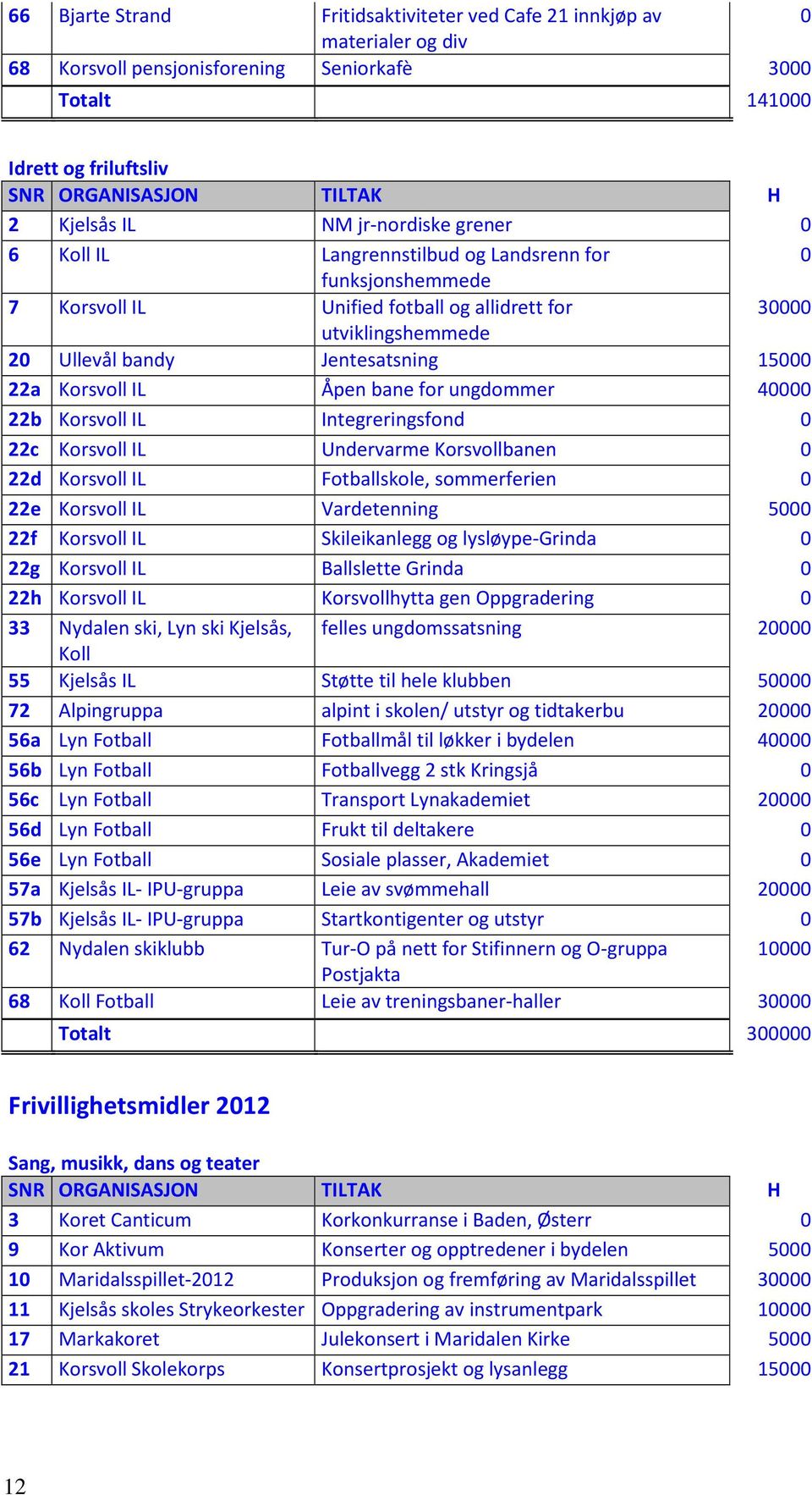 Korsvoll IL Åpen bane for ungdommer 40000 22b Korsvoll IL Integreringsfond 0 22c Korsvoll IL Undervarme Korsvollbanen 0 22d Korsvoll IL Fotballskole, sommerferien 0 22e Korsvoll IL Vardetenning 5000