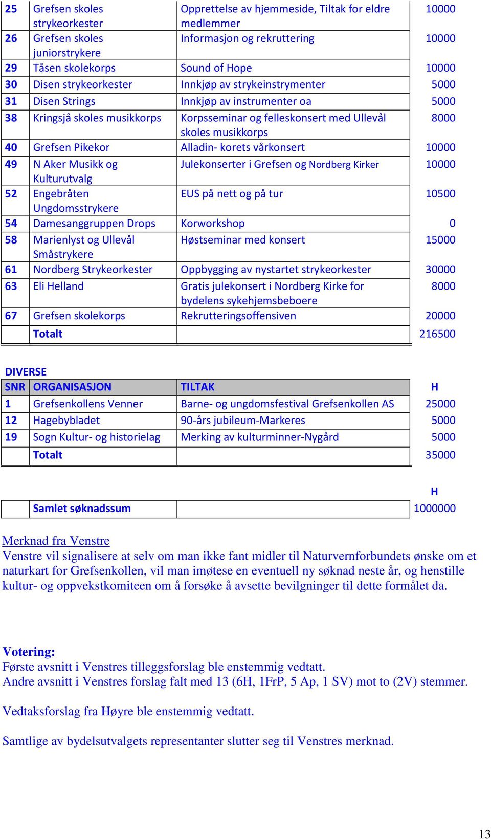 musikkorps 40 Grefsen Pikekor Alladin- korets vårkonsert 10000 49 N Aker Musikk og Julekonserter i Grefsen og Nordberg Kirker 10000 Kulturutvalg 52 Engebråten EUS på nett og på tur 10500