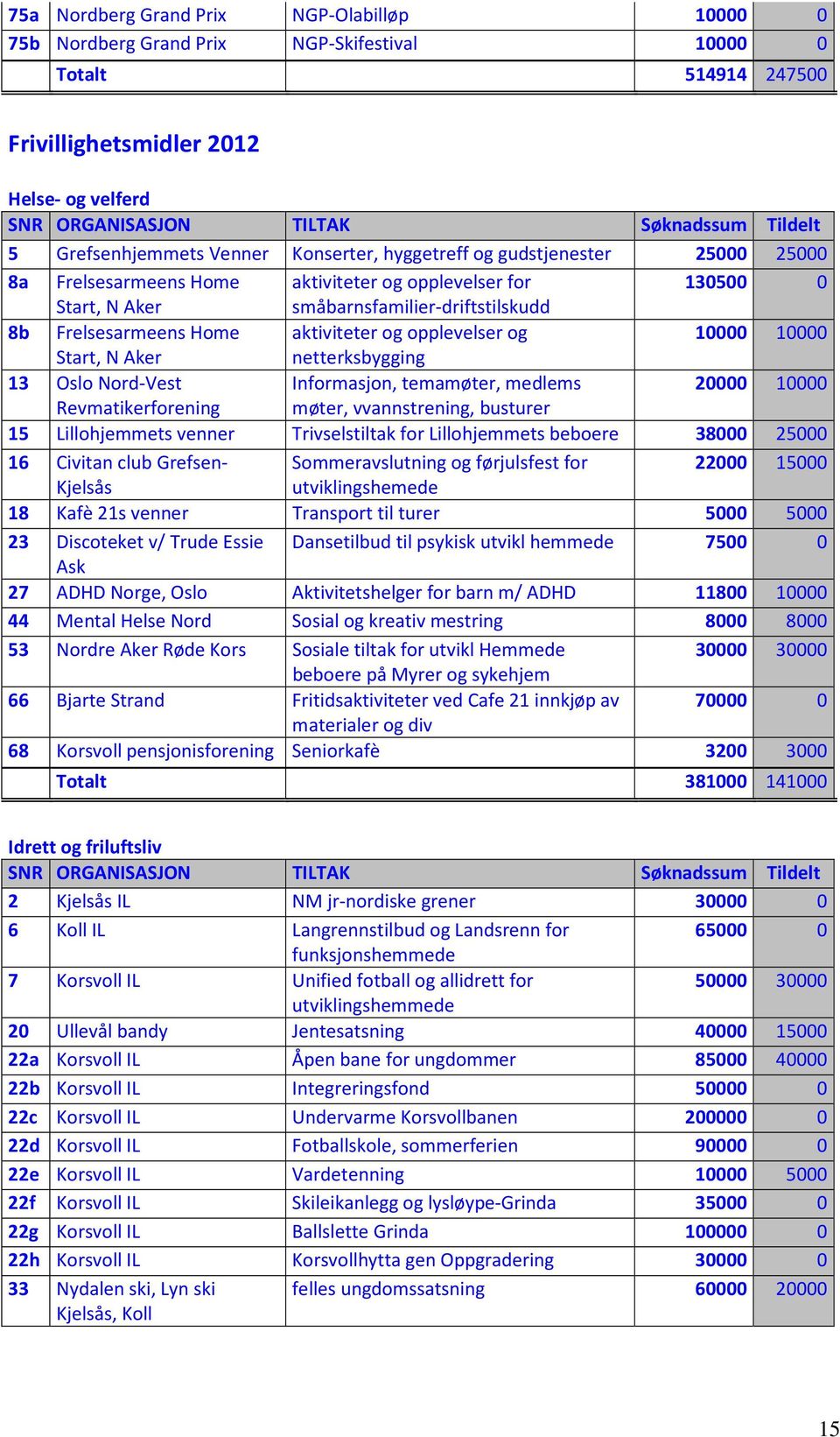 Frelsesarmeens Home aktiviteter og opplevelser og 10000 10000 Start, N Aker netterksbygging 13 Oslo Nord-Vest Informasjon, temamøter, medlems 20000 10000 Revmatikerforening møter, vvannstrening,