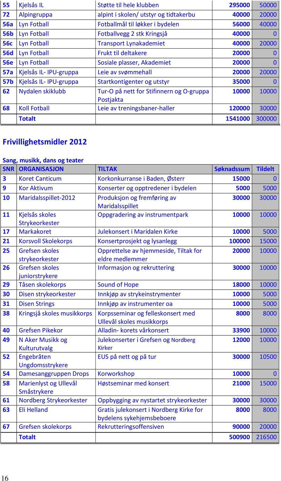 IPU-gruppa Leie av svømmehall 20000 20000 57b Kjelsås IL- IPU-gruppa Startkontigenter og utstyr 35000 0 62 Nydalen skiklubb Tur-O på nett for Stifinnern og O-gruppa 10000 10000 Postjakta 68 Koll