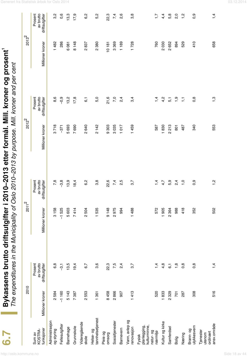 kroner and per cent 2010 2011 2 2012 2 2013 2 Sum av KOSTRAfunksjoner Millioner kroner Prosent av brutto driftsutgifter Millioner kroner Prosent av brutto driftsutgifter Millioner kroner Prosent av