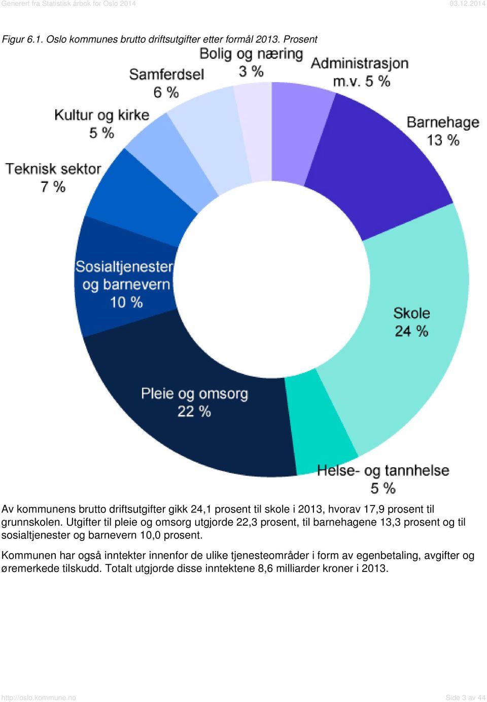 Utgifter til pleie og omsorg utgjorde 22,3 prosent, til barnehagene 13,3 prosent og til sosialtjenester og barnevern 10,0 prosent.