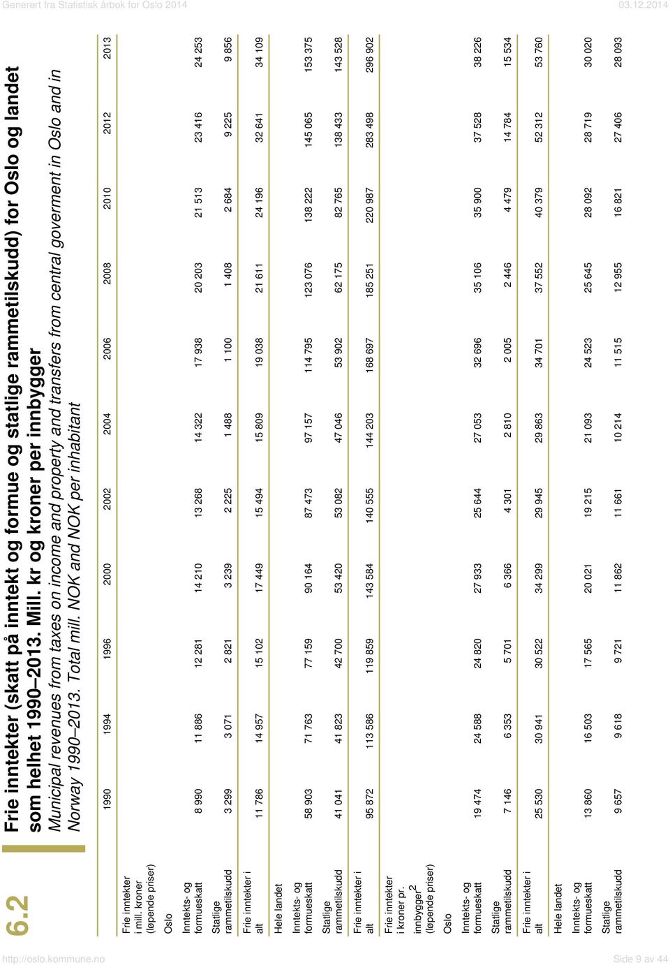 NOK and NOK per inhabitant 1990 1994 1996 2000 2002 2004 2006 2008 2010 2012 2013 Frie inntekter i mill.