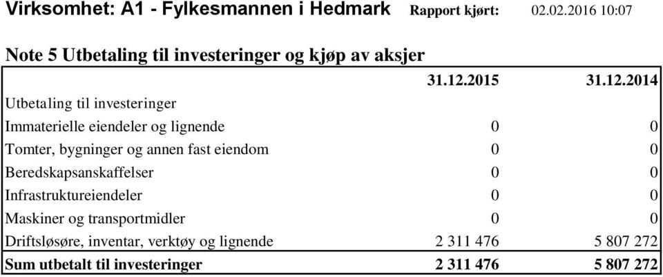 eiendeler og lignende 0 0 Tomter, bygninger og annen fast eiendom 0 0 Beredskapsanskaffelser 0 0