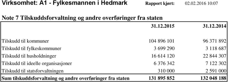 892 Tilskudd til fylkeskommuner 3 699 290 3 118 687 Tilskudd til husholdninger 16 614 120 22 844 307 Tilskudd til