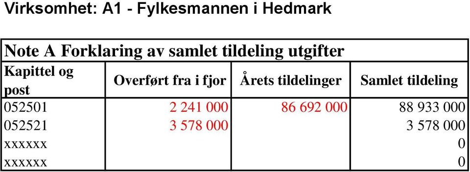 fjor Årets tildelinger Samlet tildeling 052501 2 241 000 86