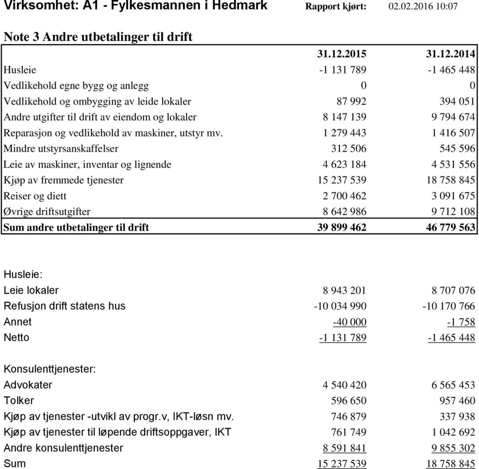 eiendom og lokaler 8 147 139 9 794 674 Reparasjon og vedlikehold av maskiner, utstyr mv.