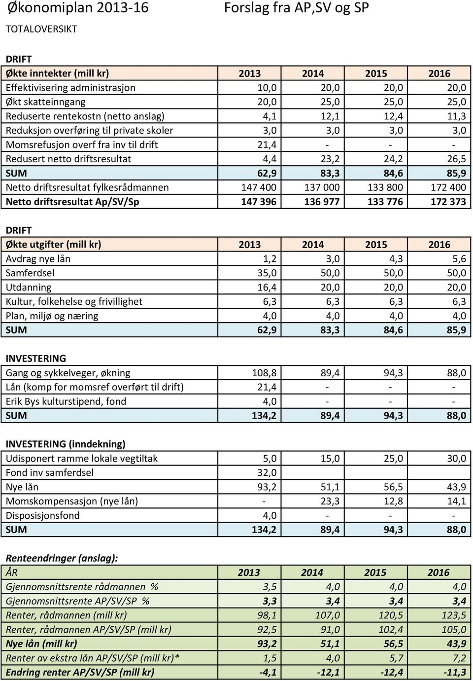 24,2 26,5 SUM 62,9 83,3 84,6 85,9 Netto driftsresultat fylkesrådmannen 147 400 137 000 133 800 172 400 Netto driftsresultat Ap/SV/Sp 147 396 136 977 133 776 172 373 DRIFT (mill kr) 2013 2014 2015