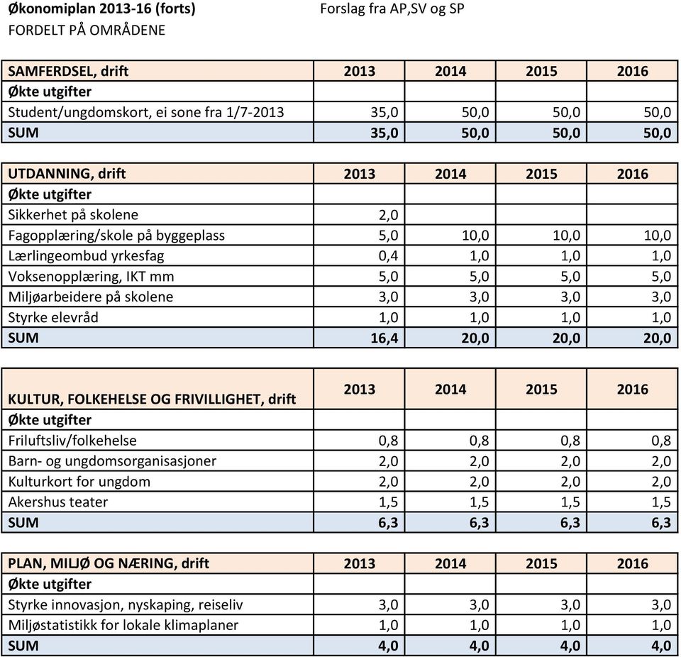 Miljøarbeidere på skolene 3,0 3,0 3,0 3,0 Styrke elevråd 1,0 1,0 1,0 1,0 SUM 16,4 20,0 20,0 20,0 KULTUR, FOLKEHELSE OG FRIVILLIGHET, drift 2013 2014 2015 2016 Friluftsliv/folkehelse 0,8 0,8 0,8 0,8