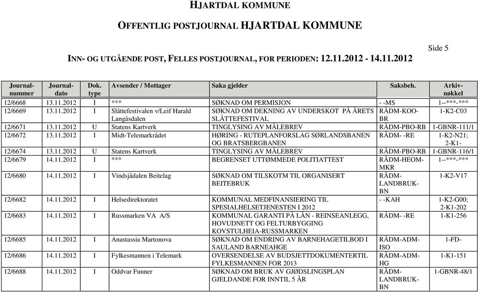 11.2012 I *** BEGRENSET UTTØMMEDE POLITIATTEST HEOM- 1--***-*** MKR 12/6680 14.11.2012 I Vindsjådalen Beitelag SØKNAD OM TILSKOTM TIL ORGANISERT 1-K2-V17 BEITEUK 12/6682 14.11.2012 I Helsedirektoratet KOMMUNAL MEDFINANSIERING TIL - -KAH 1-K2-G00; SPESIALHELSETJENESTEN I 2012 12/6683 14.