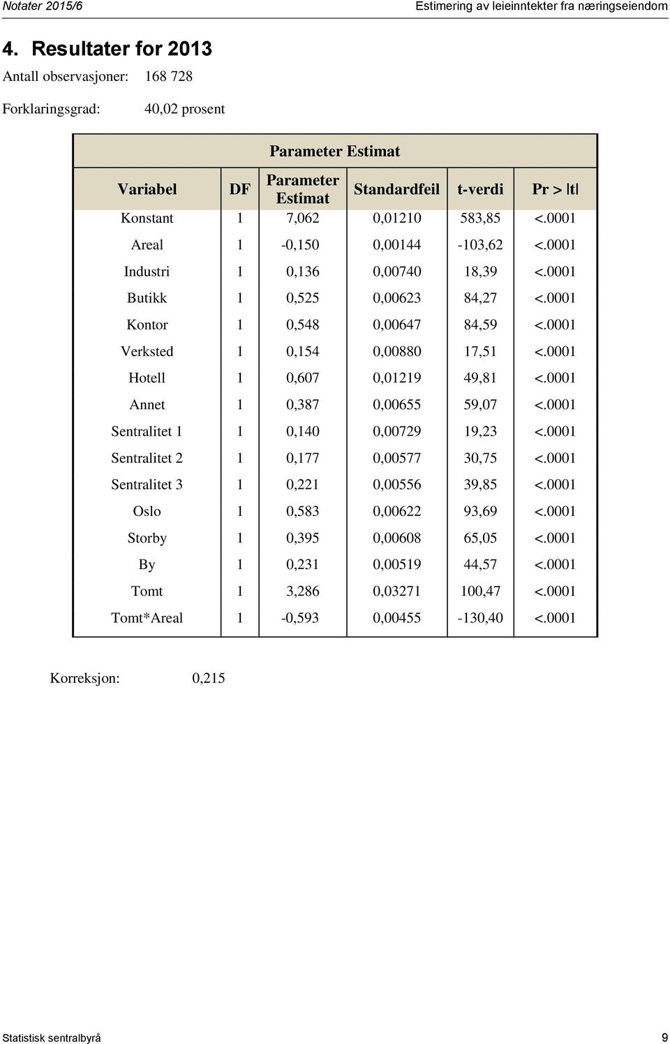 0001 Areal 1-0,150 0,00144-103,62 <.0001 Industri 1 0,136 0,00740 18,39 <.0001 Butikk 1 0,525 0,00623 84,27 <.0001 Kontor 1 0,548 0,00647 84,59 <.0001 Verksted 1 0,154 0,00880 17,51 <.