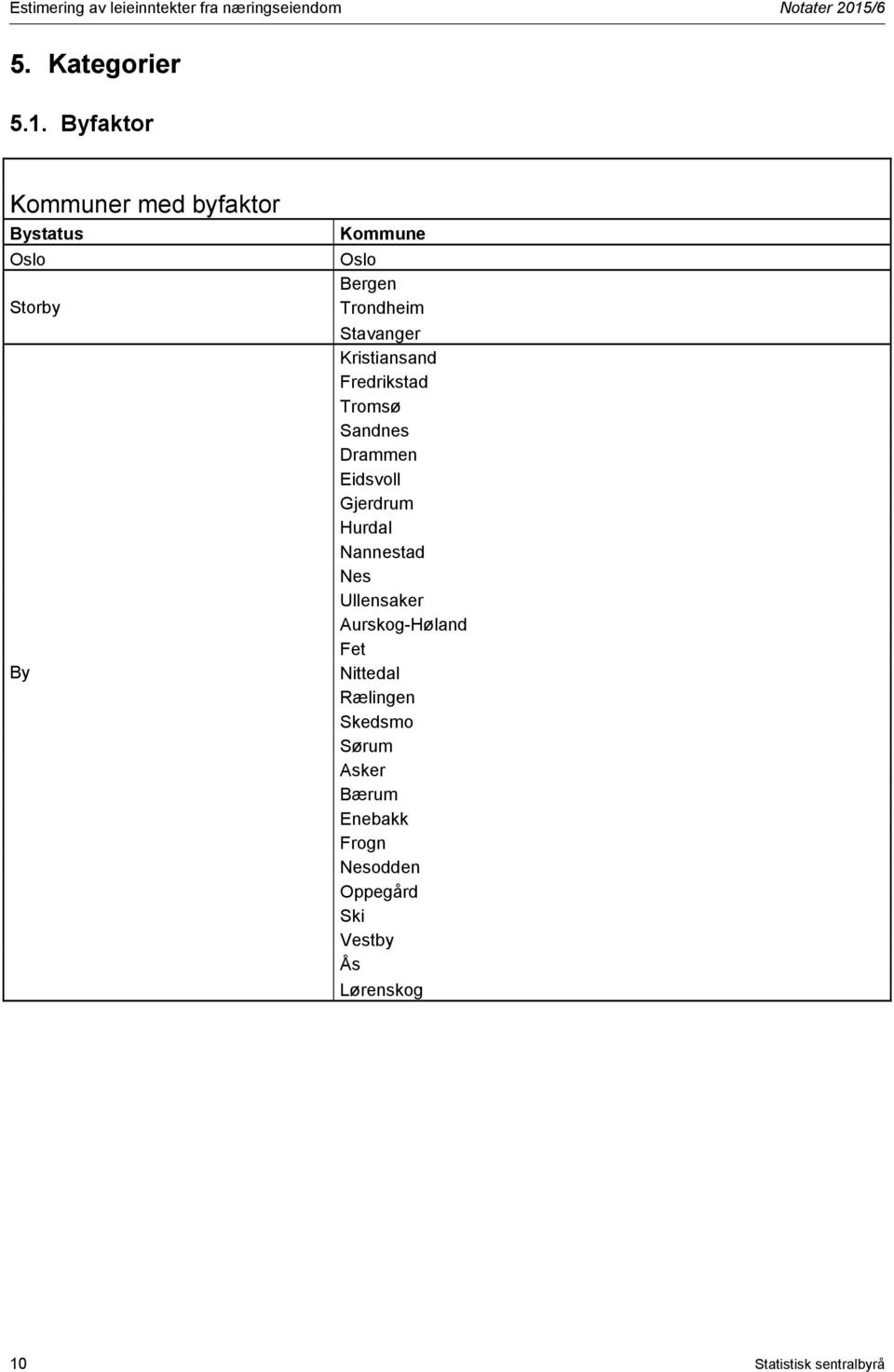 Byfaktor Kommuner med byfaktor Bystatus Oslo Storby By Kommune Oslo Bergen Trondheim Stavanger