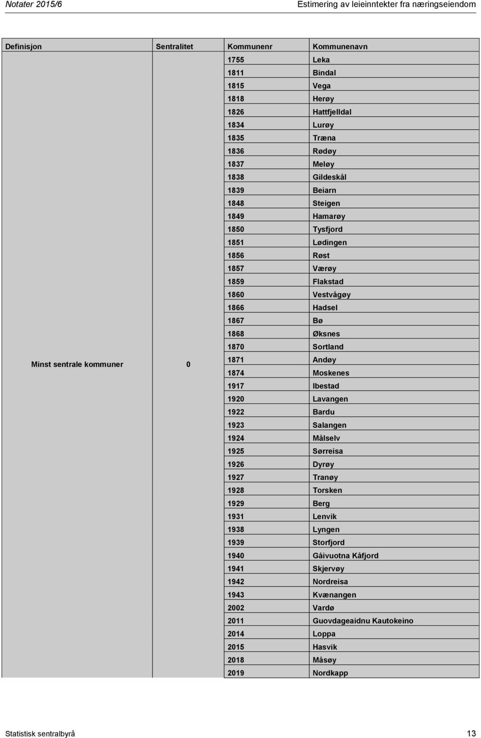 Minst sentrale kommuner 0 1871 Andøy 1874 Moskenes 1917 Ibestad 1920 Lavangen 1922 Bardu 1923 Salangen 1924 Målselv 1925 Sørreisa 1926 Dyrøy 1927 Tranøy 1928 Torsken 1929 Berg 1931 Lenvik 1938