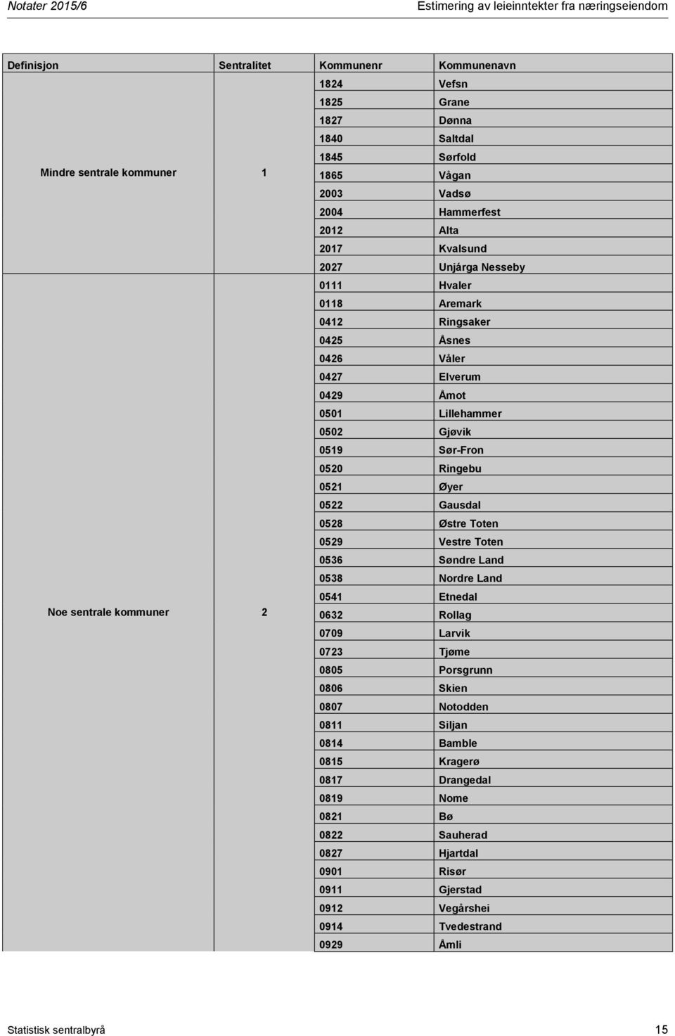 Sør-Fron 0520 Ringebu 0521 Øyer 0522 Gausdal 0528 Østre Toten 0529 Vestre Toten 0536 Søndre Land 0538 Nordre Land 0541 Etnedal Noe sentrale kommuner 2 0632 Rollag 0709 Larvik 0723 Tjøme 0805