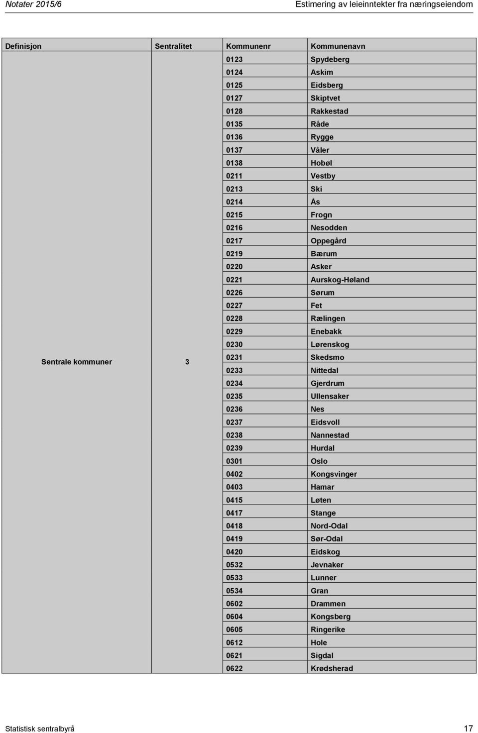 Lørenskog Sentrale kommuner 3 0231 Skedsmo 0233 Nittedal 0234 Gjerdrum 0235 Ullensaker 0236 Nes 0237 Eidsvoll 0238 Nannestad 0239 Hurdal 0301 Oslo 0402 Kongsvinger 0403 Hamar 0415 Løten 0417