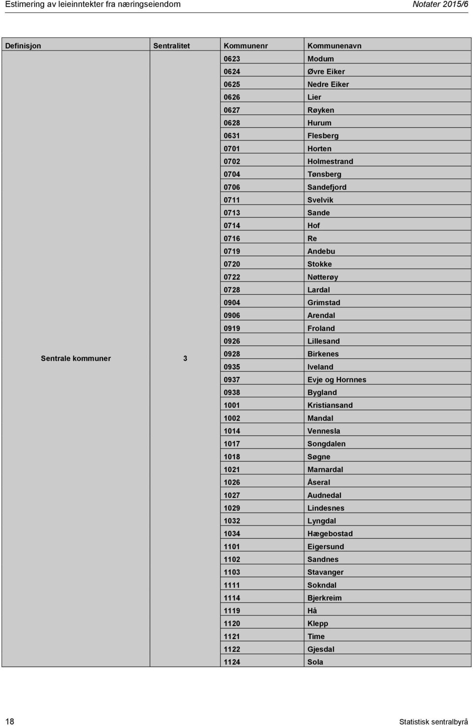 Froland 0926 Lillesand Sentrale kommuner 3 0928 Birkenes 0935 Iveland 0937 Evje og Hornnes 0938 Bygland 1001 Kristiansand 1002 Mandal 1014 Vennesla 1017 Songdalen 1018 Søgne 1021 Marnardal 1026