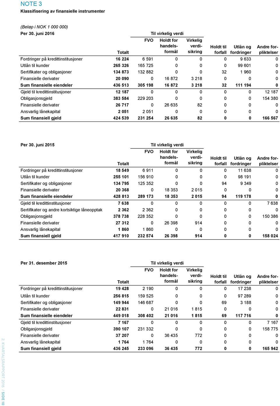 0 Utlån til kunder 265 326 165 725 0 0 0 99 601 0 Sertifikater og obligasjoner 134 873 132 882 0 0 32 1 960 0 Finansielle derivater 20 090 0 16 872 3 218 0 0 0 Sum finansielle eiendeler 436 513 305