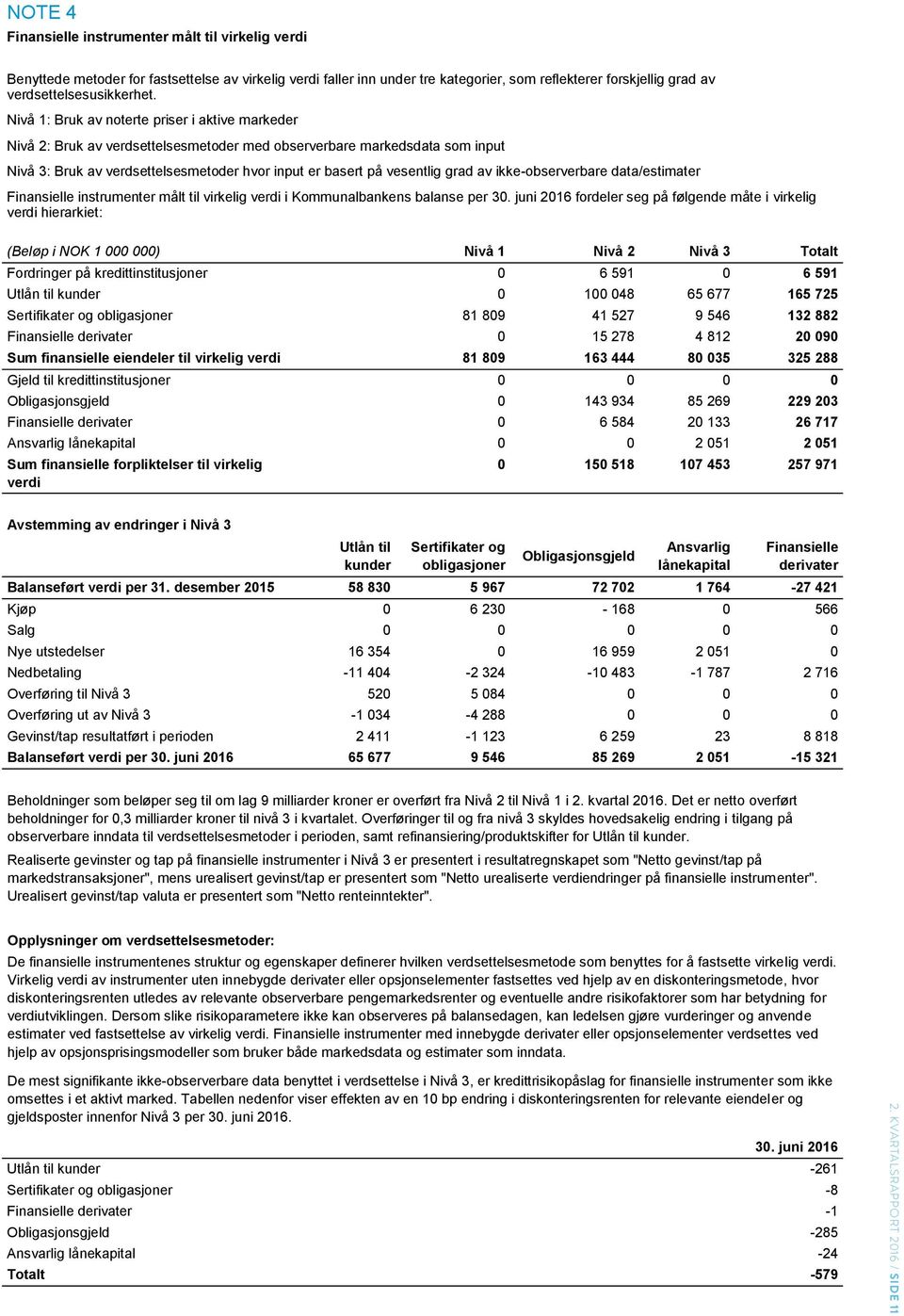 Nivå 1: Bruk av noterte priser i aktive markeder Nivå 2: Bruk av verdsettelsesmetoder med observerbare markedsdata som input Nivå 3: Bruk av verdsettelsesmetoder hvor input er basert på vesentlig