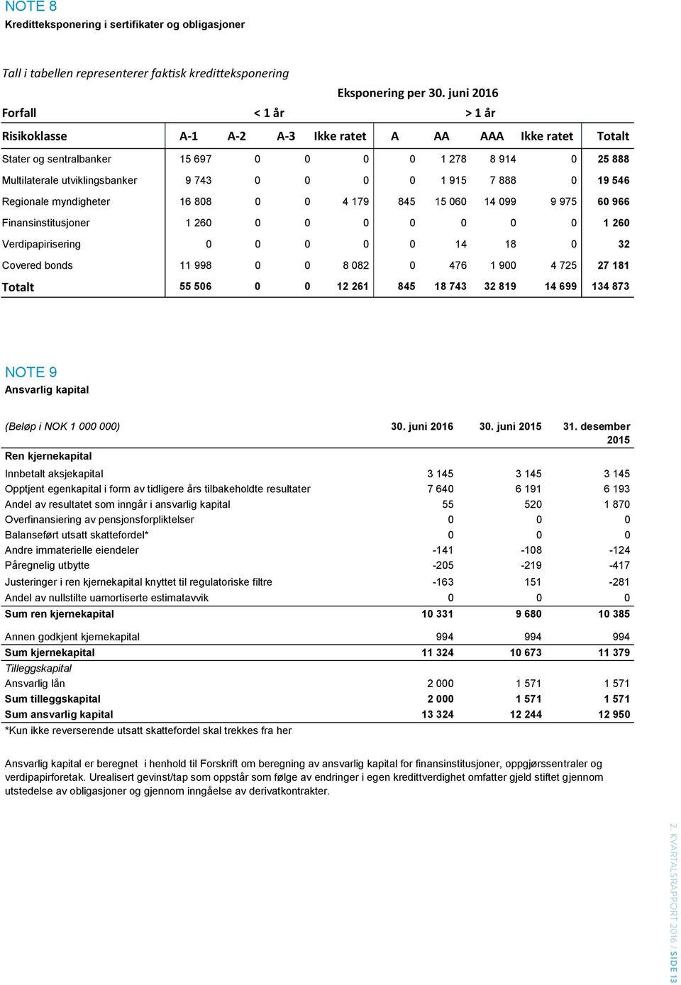 915 7 888 0 19 546 Regionale myndigheter 16 808 0 0 4 179 845 15 060 14 099 9 975 60 966 Finansinstitusjoner 1 260 0 0 0 0 0 0 0 1 260 Verdipapirisering 0 0 0 0 0 14 18 0 32 Covered bonds 11 998 0 0