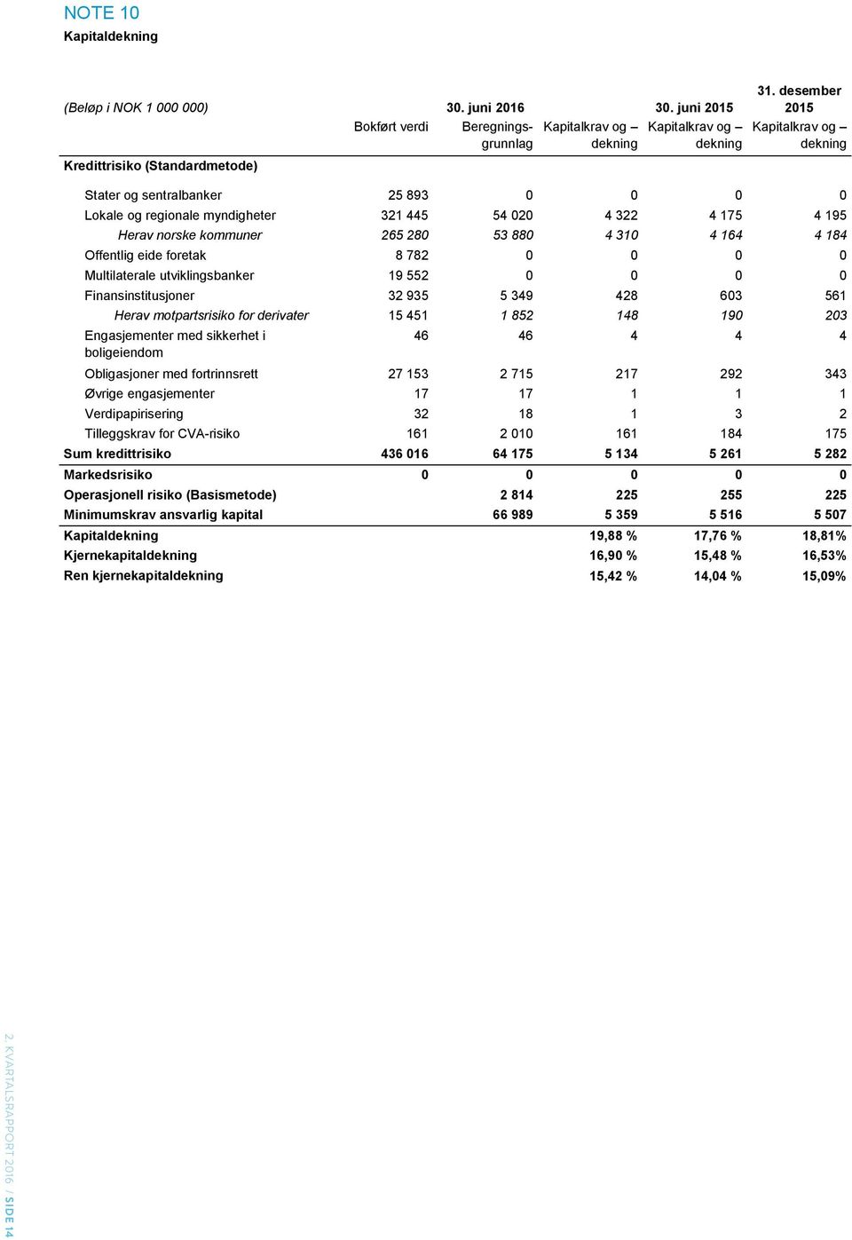 Offentlig eide foretak 8 782 0 0 0 0 Multilaterale utviklingsbanker 19 552 0 0 0 0 Finansinstitusjoner 32 935 5 349 428 603 561 Herav motpartsrisiko for derivater 15 451 1 852 148 190 203