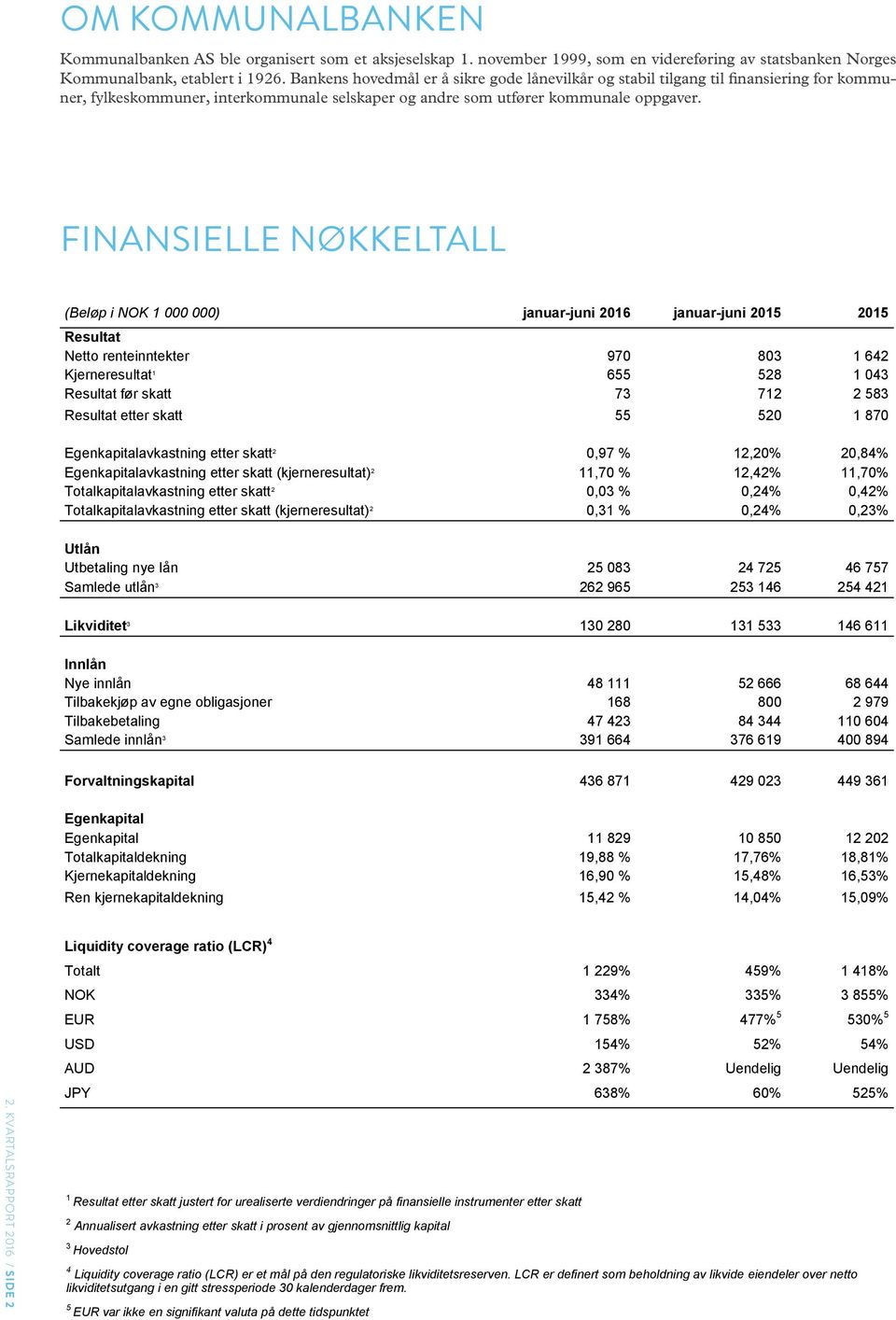 FINANSIELLE NØKKELTALL FINANSIELLE NØKKELTALL (Beløp i NOK 1 000 000) Resultat Netto renteinntekter 970 803 1 642 Kjerneresultat 1 655 528 1 043 Resultat før skatt 73 712 2 583 Resultat etter skatt