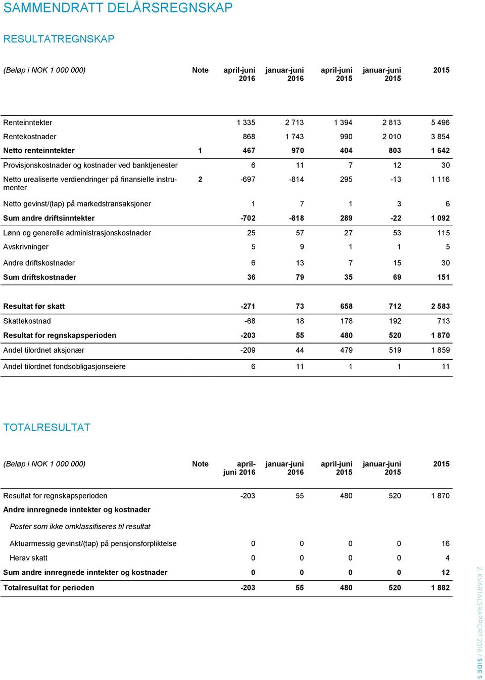 gevinst/(tap) på markedstransaksjoner 1 7 1 3 6 Sum andre driftsinntekter -702-818 289-22 1 092 Lønn og generelle administrasjonskostnader 25 57 27 53 115 Avskrivninger 5 9 1 1 5 Andre