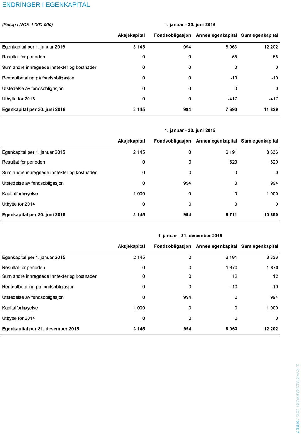 Utbytte for 0 0-417 -417 Egenkapital per 30. juni 3 145 994 7 690 11 829 1. januar - 30. juni Aksjekapital Fondsobligasjon Annen egenkapital Sum egenkapital Egenkapital per 1.