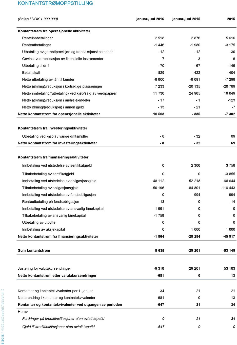 091-7 298 Netto (økning)/reduksjon i kortsiktige plasseringer 7 233-20 135-20 789 Netto innbetaling/(utbetaling) ved kjøp/salg av verdipapirer 11 736 24 965 19 049 Netto (økning)/reduksjon i andre