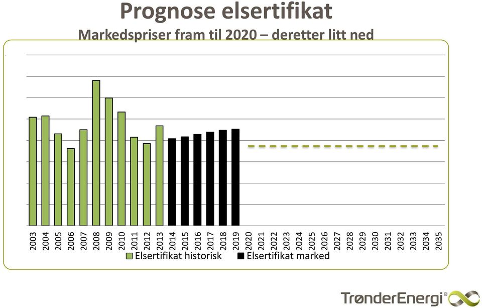 3 5 Elsertifikat historisk Elsertifikat marked