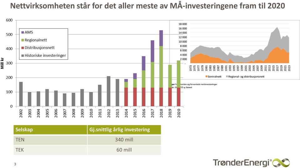 investeringene fram til Selskap