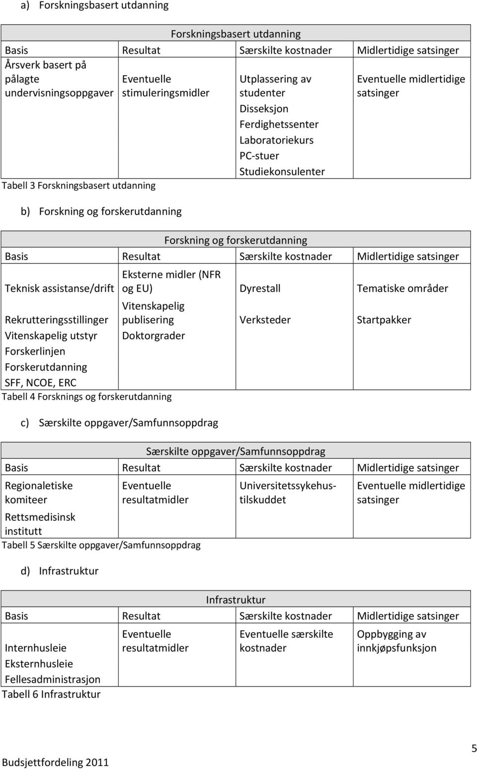 Forskning og forskerutdanning Basis Resultat Særskilte kostnader Midlertidige satsinger Teknisk assistanse/drift Eksterne midler (NFR og EU) Dyrestall Tematiske områder Rekrutteringsstillinger