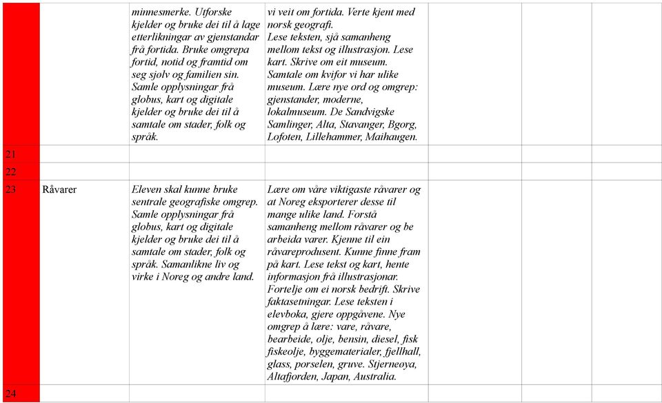 Samle opplysningar frå globus, kart og digitale kjelder og bruke dei til å samtale om stader, folk og språk. Samanlikne liv og virke i Noreg og andre land. 24 vi veit om fortida.
