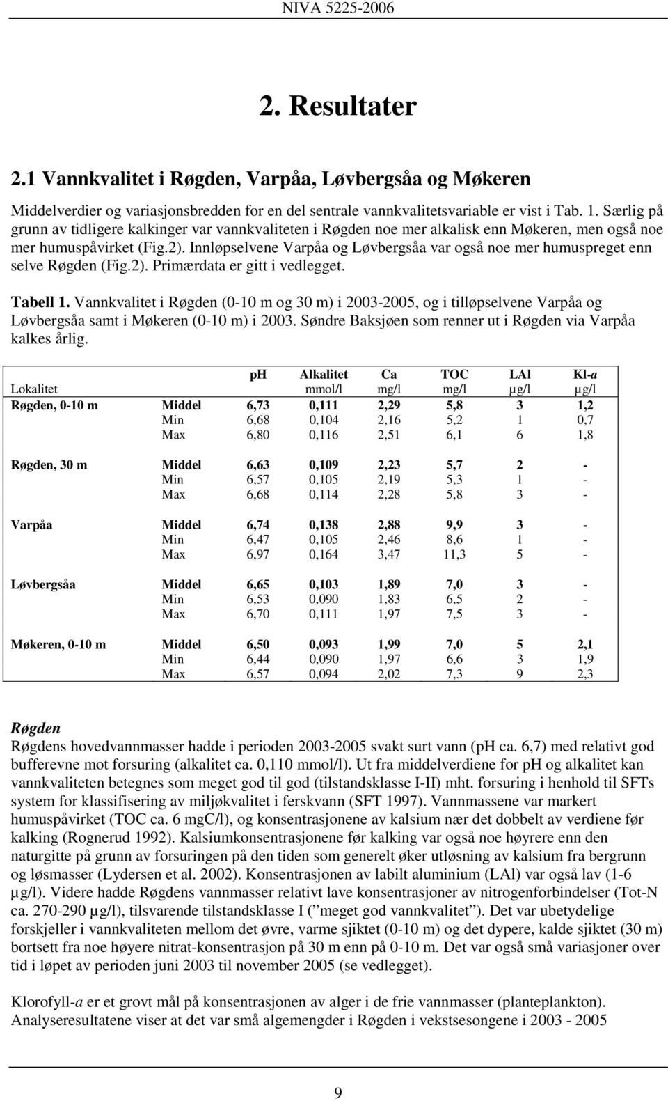 Innløpselvene Varpåa og Løvbergsåa var også noe mer humuspreget enn selve Røgden (Fig.2). Primærdata er gitt i vedlegget. Tabell 1.