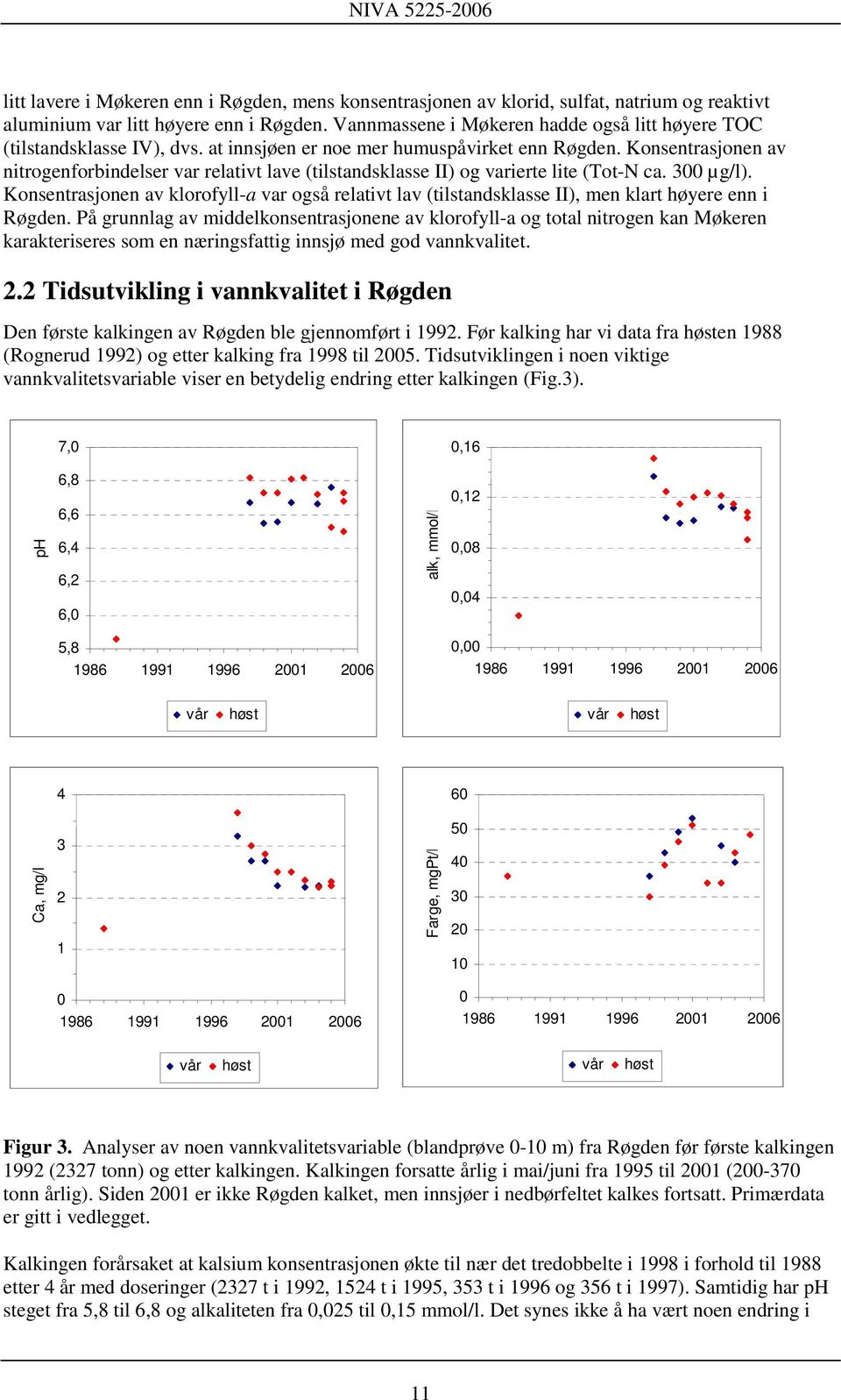 Konsentrasjonen av nitrogenforbindelser var relativt lave (tilstandsklasse II) og varierte lite (Tot-N ca. 300 µg/l).