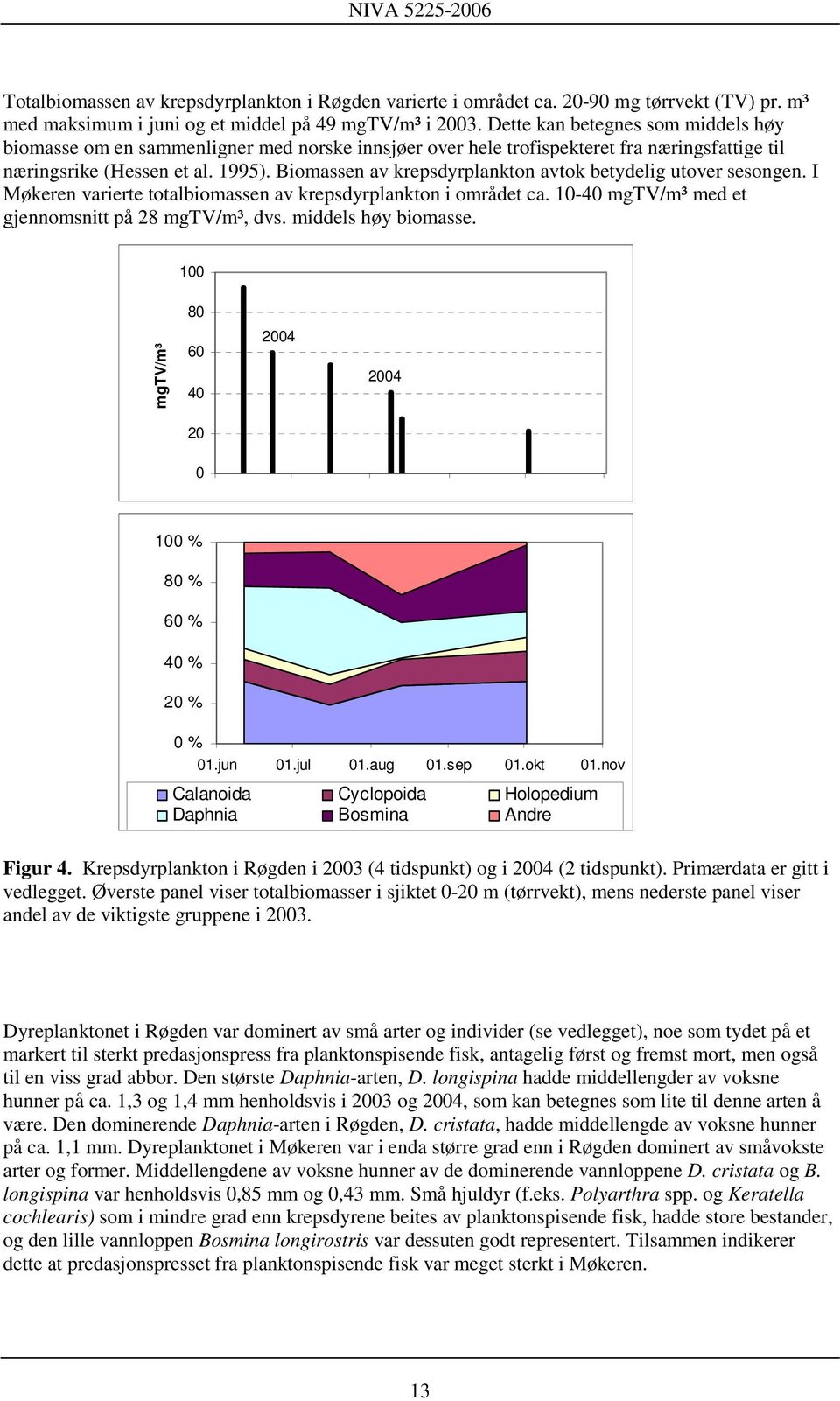 Biomassen av krepsdyrplankton avtok betydelig utover sesongen. I Møkeren varierte totalbiomassen av krepsdyrplankton i området ca. 10-40 mgtv/m³ med et gjennomsnitt på 28 mgtv/m³, dvs.