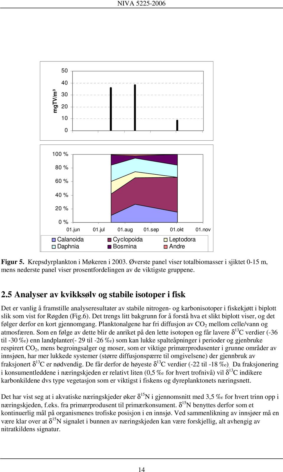 5 Analyser av kvikksølv og stabile isotoper i fisk Det er vanlig å framstille analyseresultater av stabile nitrogen- og karbonisotoper i fiskekjøtt i biplott slik som vist for Røgden (Fig.6).