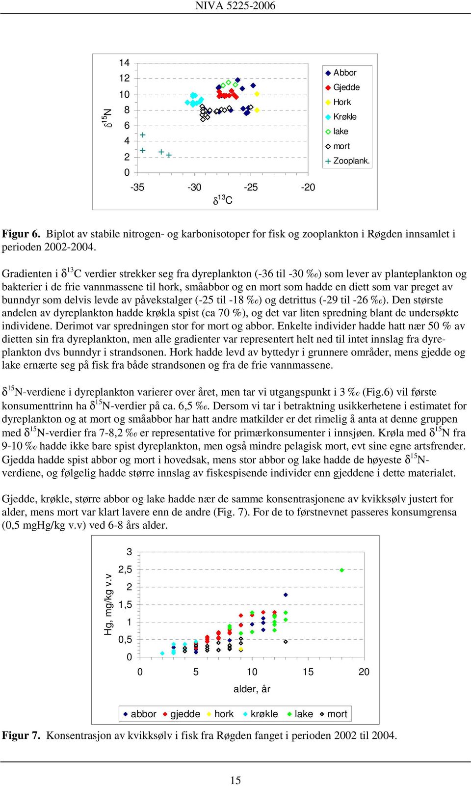 Gradienten i δ 13 C verdier strekker seg fra dyreplankton (-36 til -30 ) som lever av planteplankton og bakterier i de frie vannmassene til hork, småabbor og en mort som hadde en diett som var preget