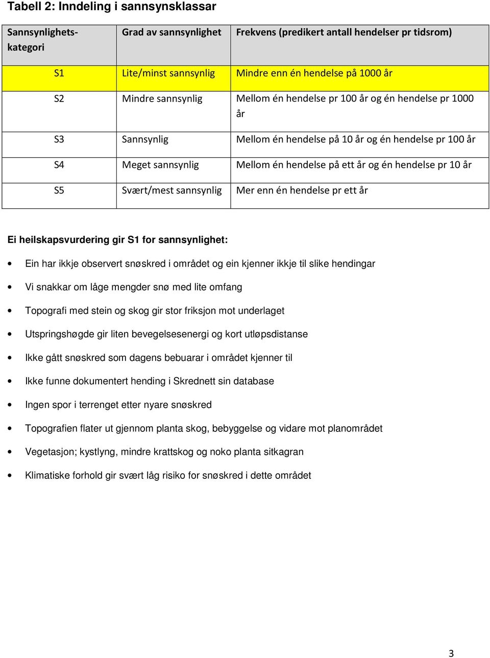 hendelse pr 10 år S5 Svært/mest sannsynlig Mer enn én hendelse pr ett år Ei heilskapsvurdering gir S1 for sannsynlighet: Ein har ikkje observert snøskred i området og ein kjenner ikkje til slike