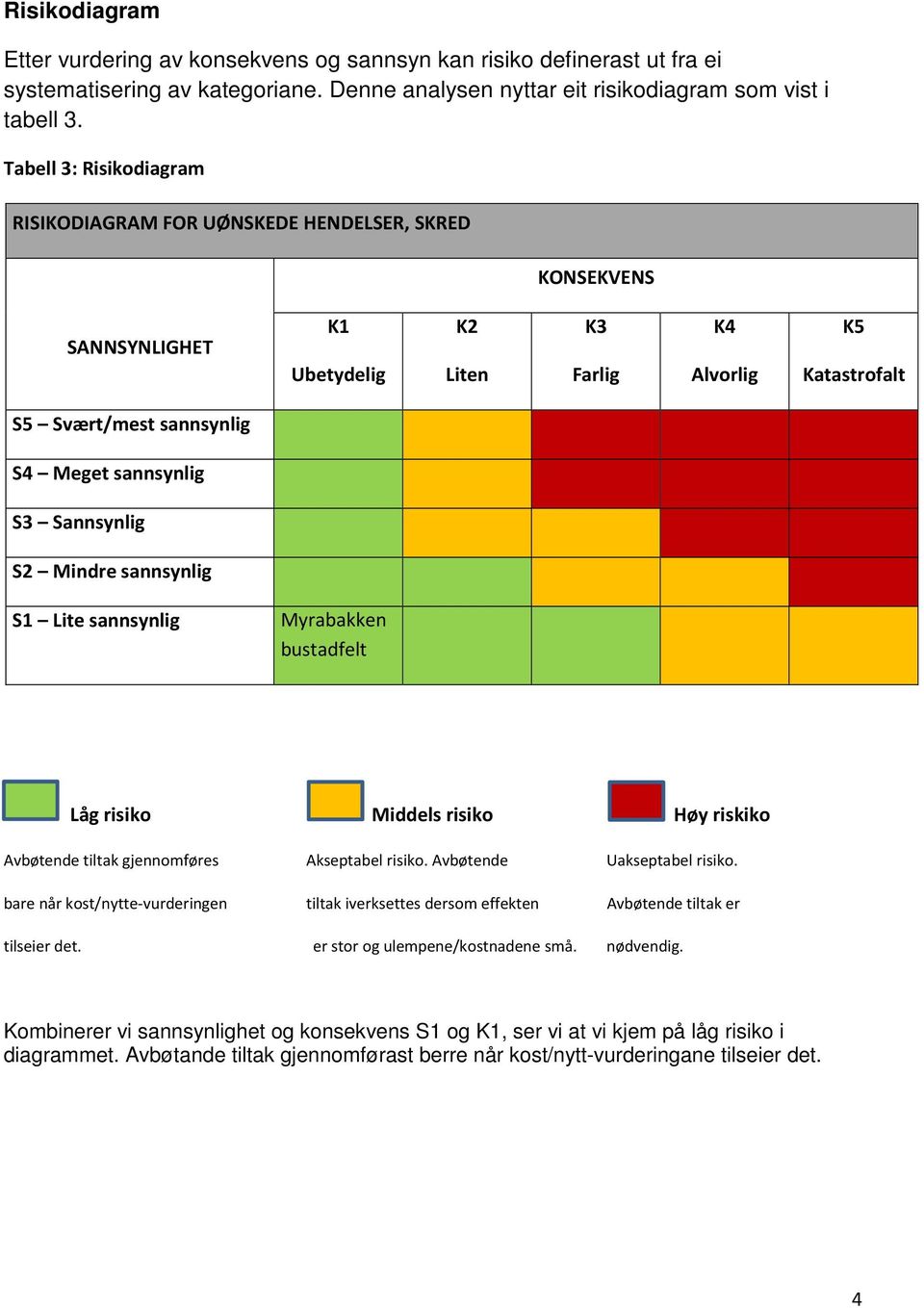 S3 Sannsynlig S2 Mindre sannsynlig S1 Lite sannsynlig Myrabakken bustadfelt Låg risiko Middels risiko Høy riskiko Avbøtende tiltak gjennomføres Akseptabel risiko. Avbøtende Uakseptabel risiko.