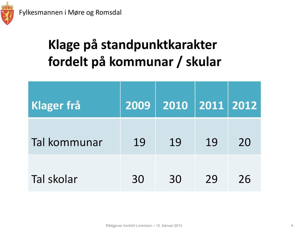 2012 Tal kommunar 19 19 19 20 Tal skolar 30