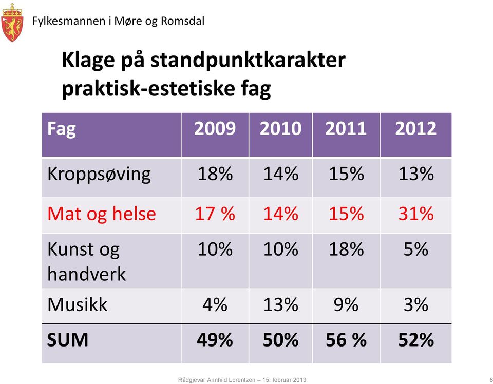 14% 15% 31% Kunst og handverk 10% 10% 18% 5% Musikk 4% 13% 9%