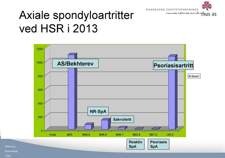 600 400 200 NR-SpA Sakroileitt 0 Kode M45 M46.
