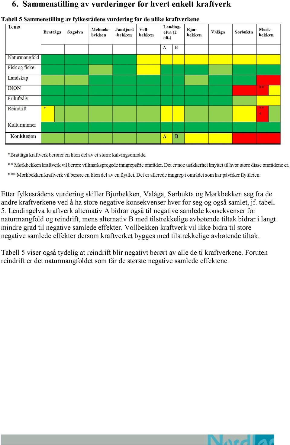 Lendingelva kraftverk alternativ A bidrar også til negative samlede konsekvenser for naturmangfold og reindrift, mens alternativ B med tilstrekkelige avbøtende tiltak bidrar i langt mindre grad til