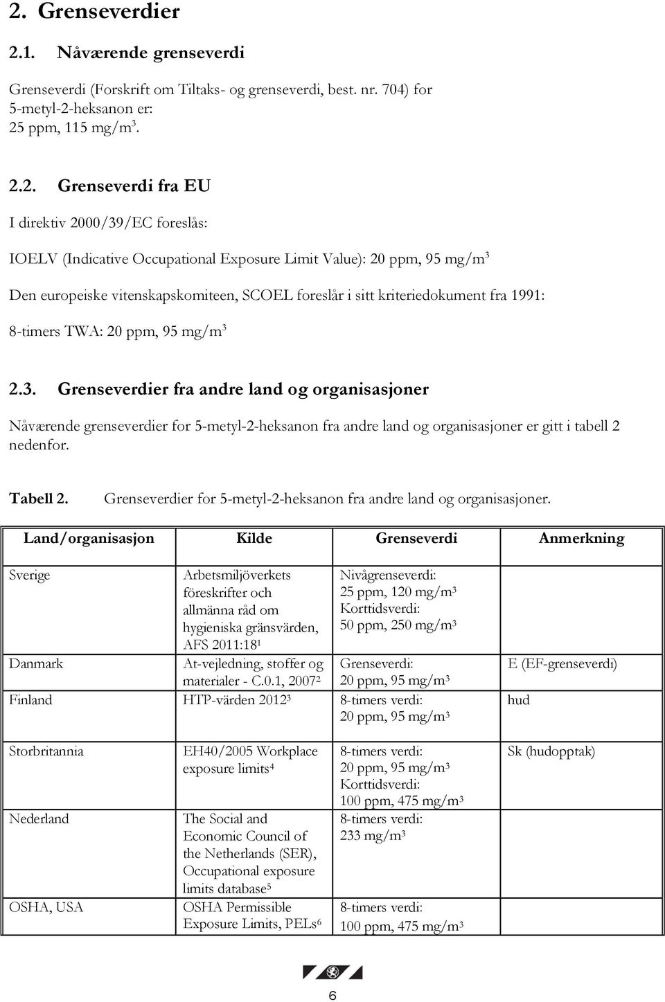 95 mg/m 3 2.3. Grenseverdier fra andre land og organisasjoner Nåværende grenseverdier for 5-metyl-2-heksanon fra andre land og organisasjoner er gitt i tabell 2 nedenfor. Tabell 2.