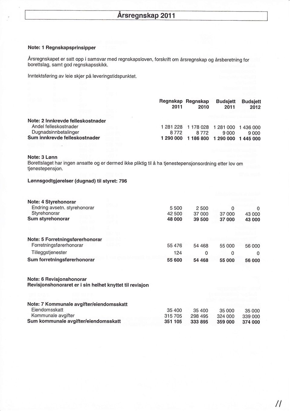 Regnskap Regnskap 211 21 Budsjett Budsjett 211 212 Note: 2 lnnkrevde felleskostnader Andel felleskostnader Dugnadsinnbetalinger Sum innkrevde felleskostnader 1 281 228 1 17828 8772 8772 1 29 1 186 8