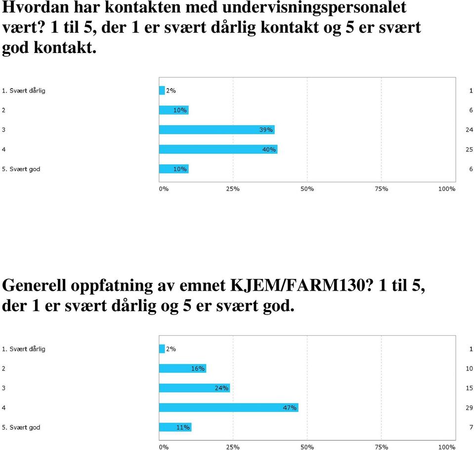 svært god kontakt.